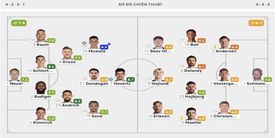 Tình hình mưa bão gián đoạn hiệp 1 trận đấu Đức vs Đan Mạch