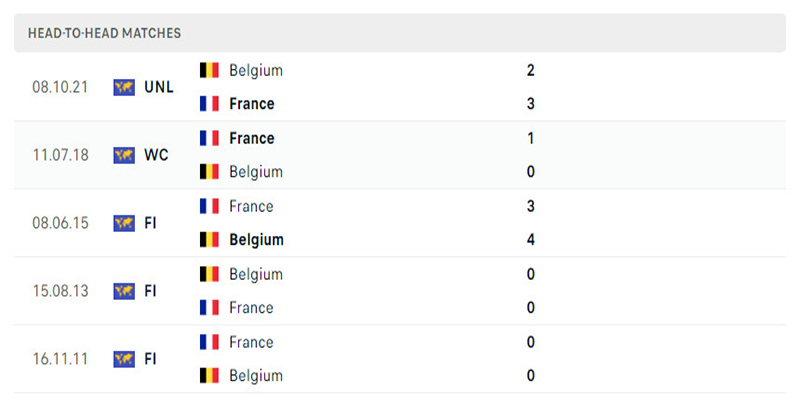 Lịch sử chạm trán giữa Pháp vs Bỉ trong 5 lần gần nhất 