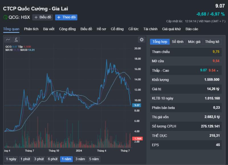 cổ phiếu Quốc Cường Gia Lai tụt dốc