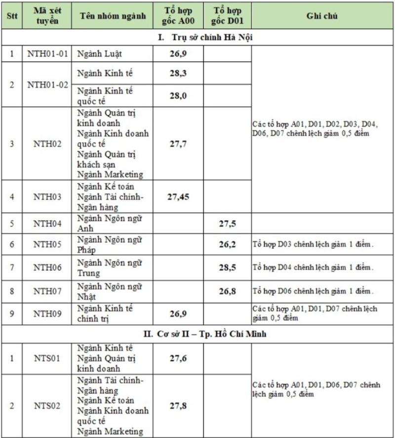 Điểm đầu vào các khối ngành Ngoại thương