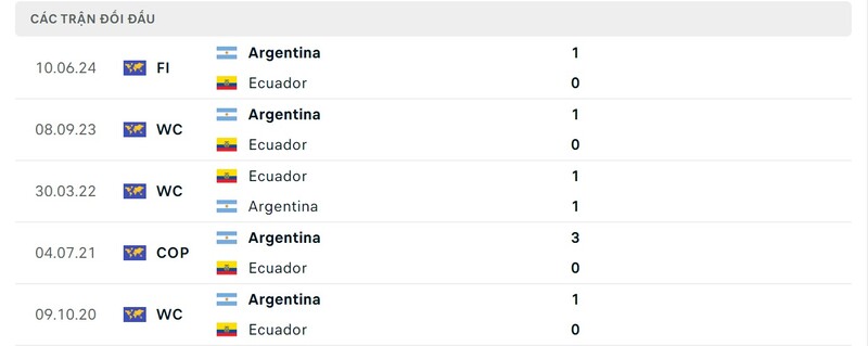 Lịch sử chạm trán giữa Argentina vs Ecuador