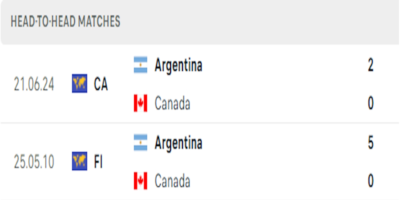 Thành tích đụng độ trong quá khứ của Argentina vs Canada