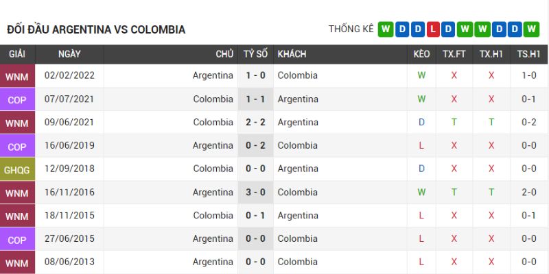 Thành tích gặp nhau Argentina vs Colombia