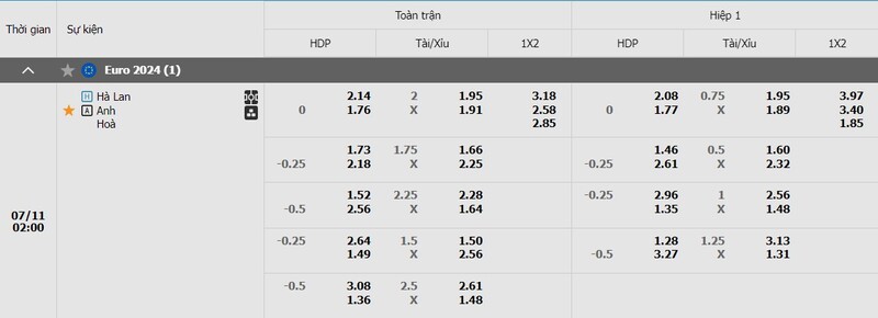 Tỷ lệ kèo trận đấu Hà Lan vs Anh