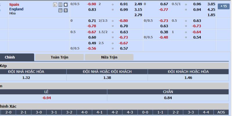 Bảng cược trận Tây Ban Nha vs Anh