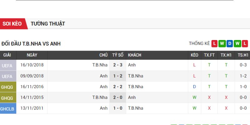 Thành tích gặp nhau Tây Ban Nha vs Anh