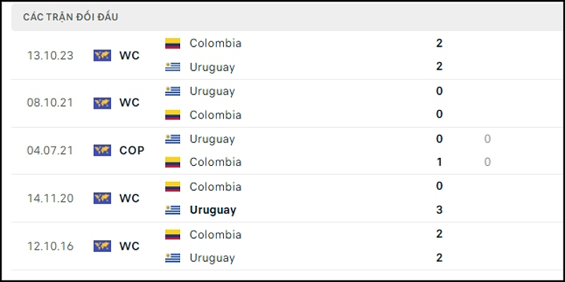 Đối đầu với sự cân bằng tương đối của cả Uruguay cùng Colombia