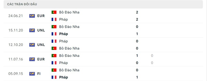 Thành tích đối đầu giữa Bồ Đào Nha vs Pháp