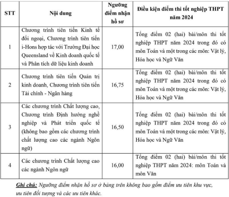 Điều kiện xét tuyển Đại học Ngoại thương 2024